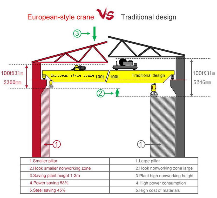 Comparison of traditional/European overhead crane advantages