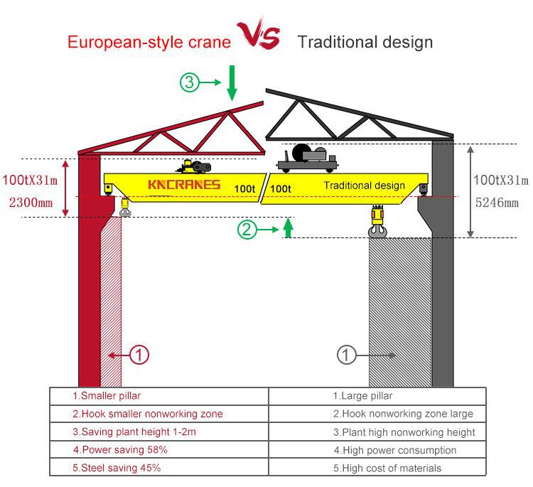 Features of European Overhead Crane
